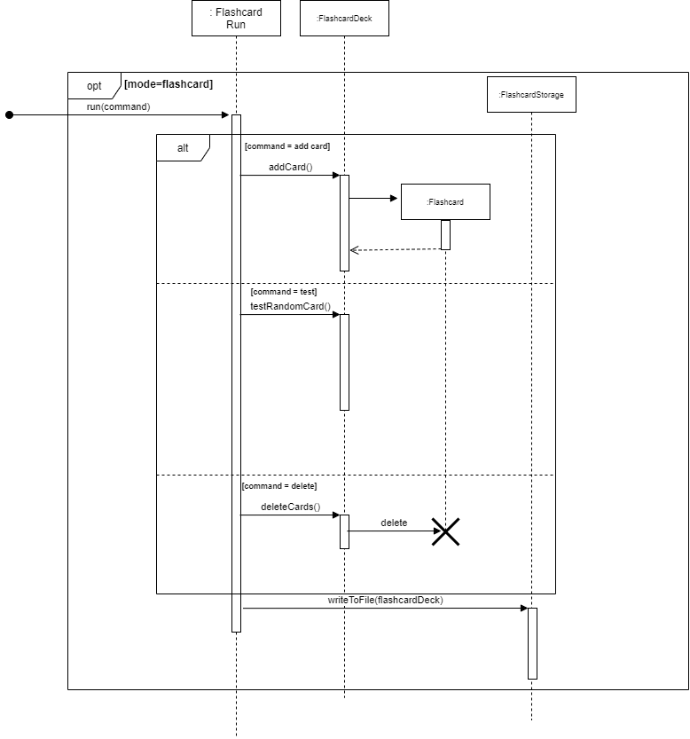 Sequence Diagram when user input “add card” command