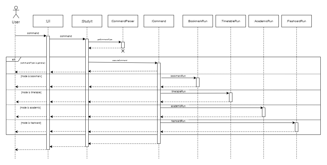 Sequence Overview